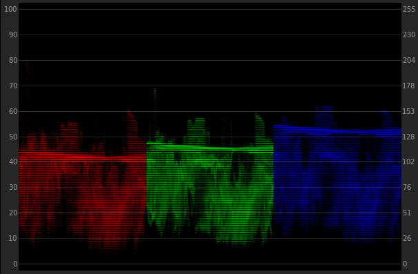 Color Grading Without a Precisely Calibrated Monitor: Wave Forms